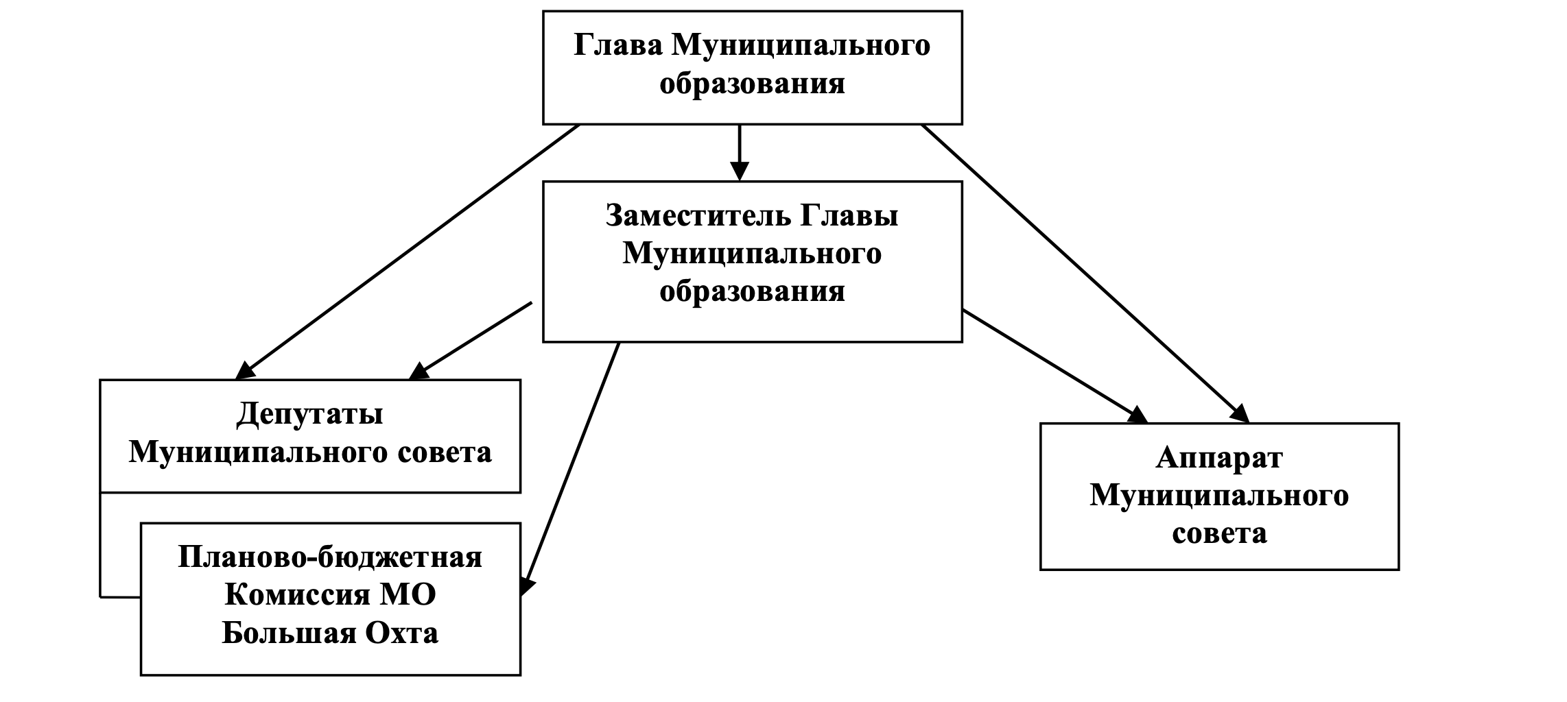 Муниципальный совет | Официальный сайт Муниципального образования Большая  Охта